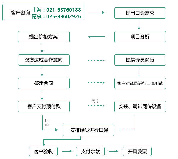 翻译公司口译服务流程