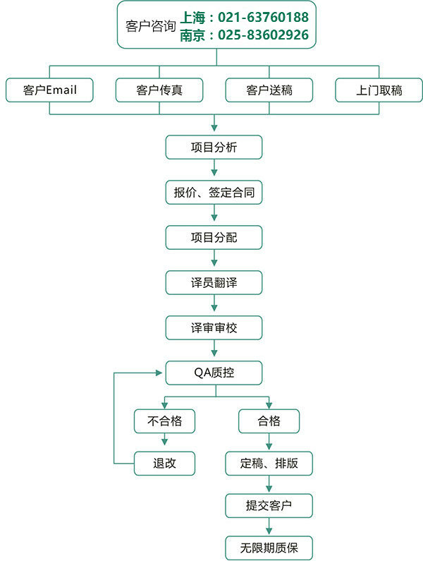 上海翻译公司笔译流程