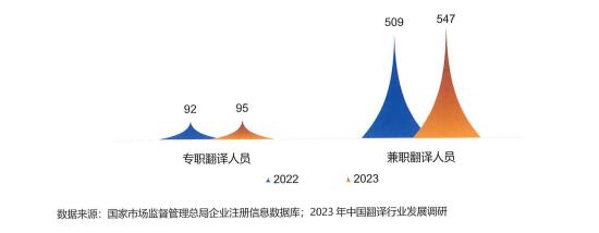 2022与2023年翻译从业人员总体规模(万人)