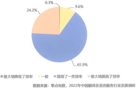 机器翻译+译后编辑模式对效率的影响