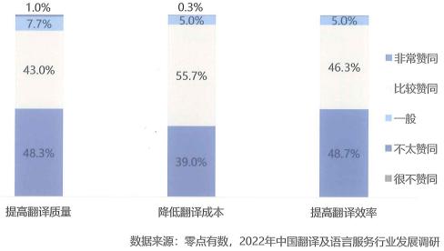 翻译及语言服务需求方对翻译技术的评价