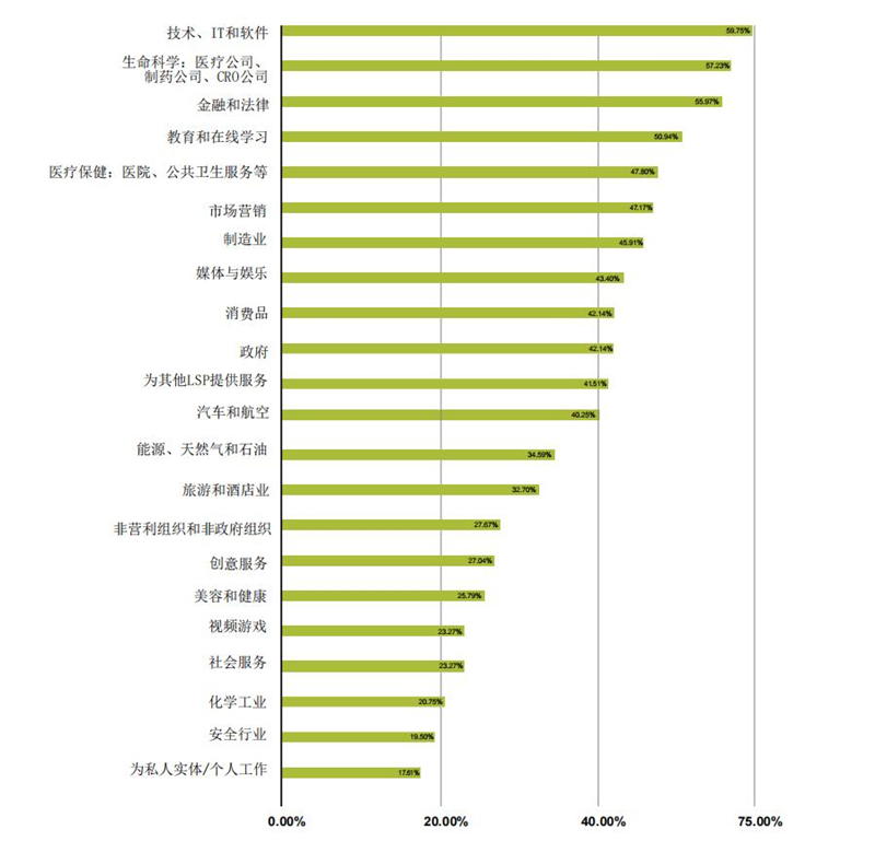 语言服务市场上的垂直领域