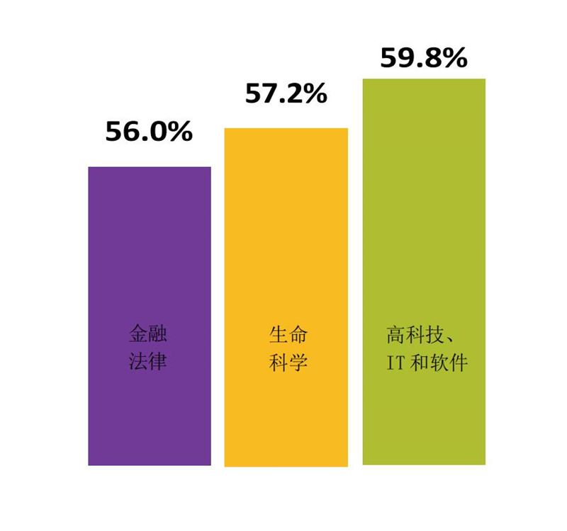 语言服务市场上的垂直领域