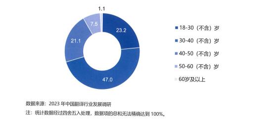 翻译从业者年龄分布情况