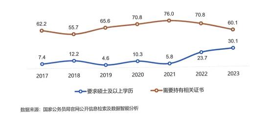 2017-2023年中央机关及其直属机构公务员招录对翻译人才学历及证书要求情况