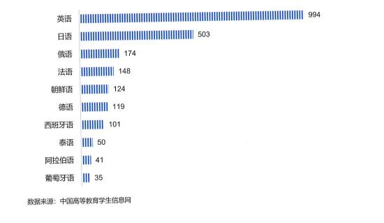 高等教育院校外语专业开设语种数量排名