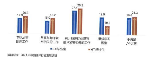 BTI和MTI 学生毕业去向