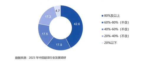 翻译企业入职三年以上员工留存率情况