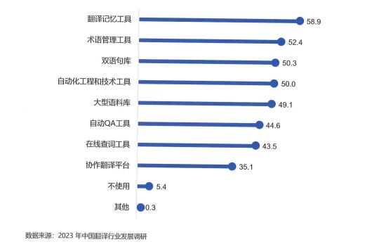 翻译企业使用翻译技术情况(%)