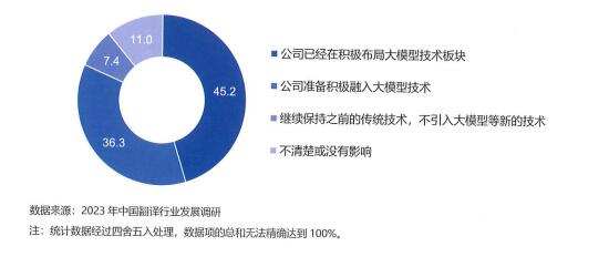 翻译企业对大模型技术的接受度