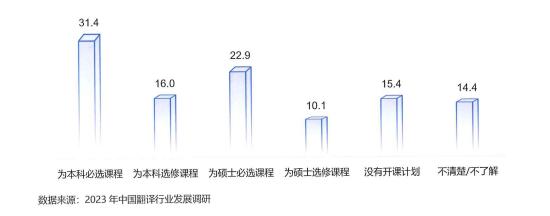 翻译技术课程开设情况(%)