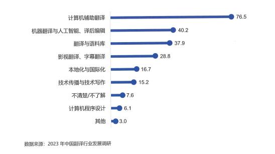 院校开设的翻译技术课程种类