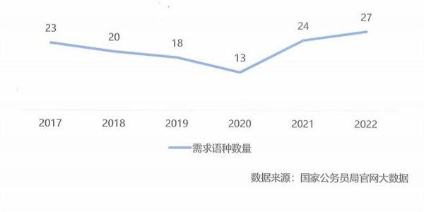 2022年中央国家机关语种需求种类情况