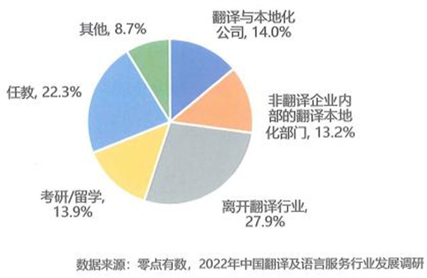 BTI和MTI学生毕业去向主要占比