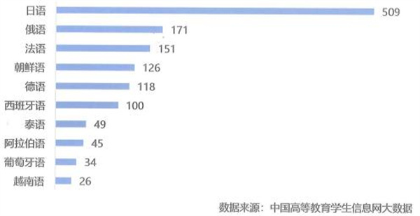 开设院校数量排名前十的非通用语种