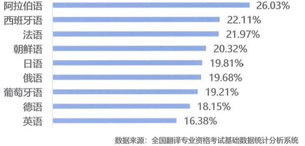 附图：CATTI各语种考试通过率