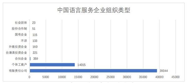 中国语言服务企业组织类型