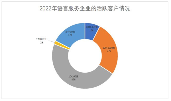 2022年语言服务企业的活跃客户情况