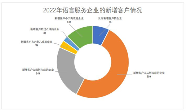 2022年语言服务企业的新增客户情况
