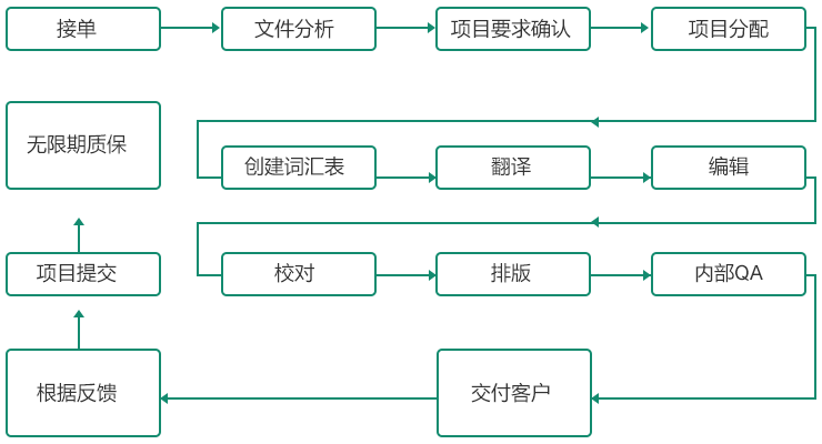 文档翻译流程